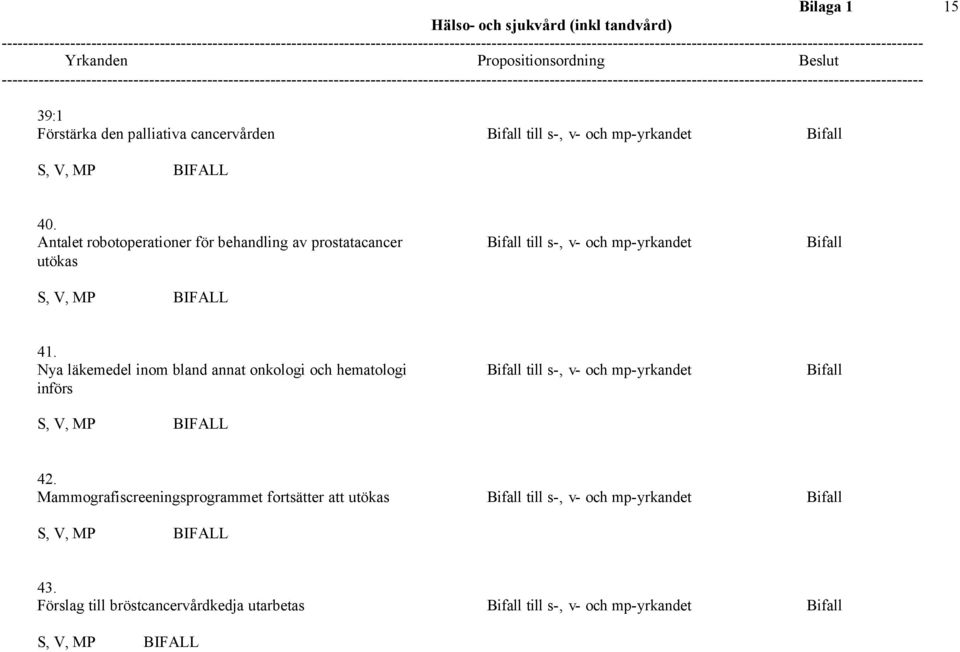 Nya läkemedel inom bland annat onkologi och hematologi Bifall till s-, v- och mp-yrkandet Bifall införs 42.