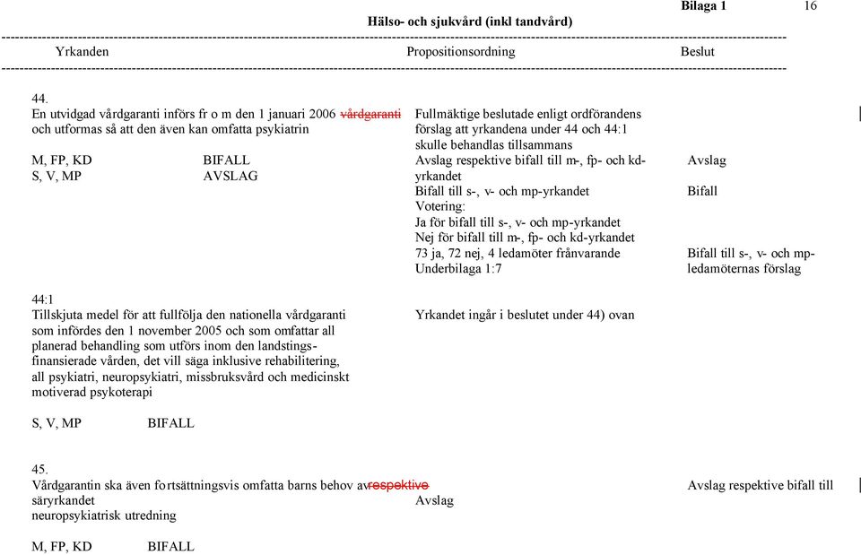 44:1 skulle behandlas tillsammans M, FP, KD Avslag respektive bifall till m-, fp- och kd- Avslag yrkandet Bifall till s-, v- och mp-yrkandet Bifall Votering: Ja för bifall till s-, v- och mp-yrkandet