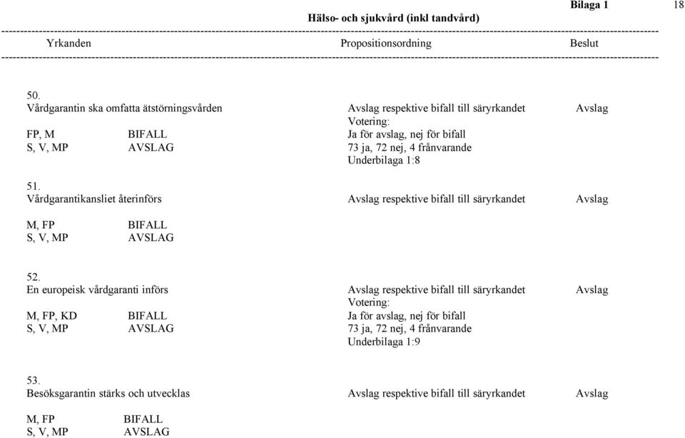 ja, 72 nej, 4 frånvarande Underbilaga 1:8 51. Vårdgarantikansliet återinförs Avslag respektive bifall till säryrkandet Avslag M, FP 52.