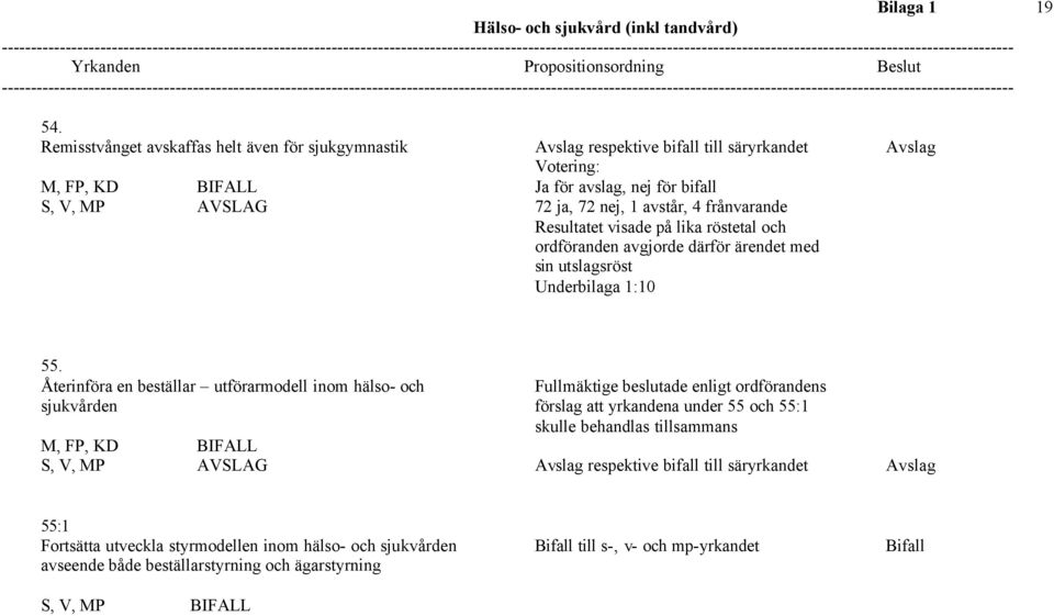 frånvarande Resultatet visade på lika röstetal och ordföranden avgjorde därför ärendet med sin utslagsröst Underbilaga 1:10 55.