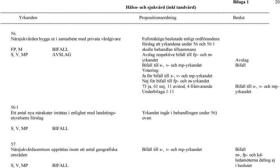 respektive bifall till fp- och m- yrkandet Bifall till s-, v- och mp-yrkandet Votering: Ja för bifall till s-, v- och mp-yrkandet Nej för bifall till fp- och m-yrkandet Avslag Bifall 73 ja,