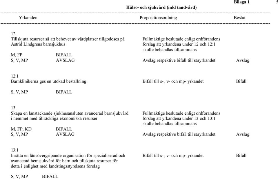 tillsammans M, FP Avslag respektive bifall till säryrkandet Avslag 12:1 Barnklinikerna ges en utökad beställning Bifall till s-, v- och mp- yrkandet Bifall 13.