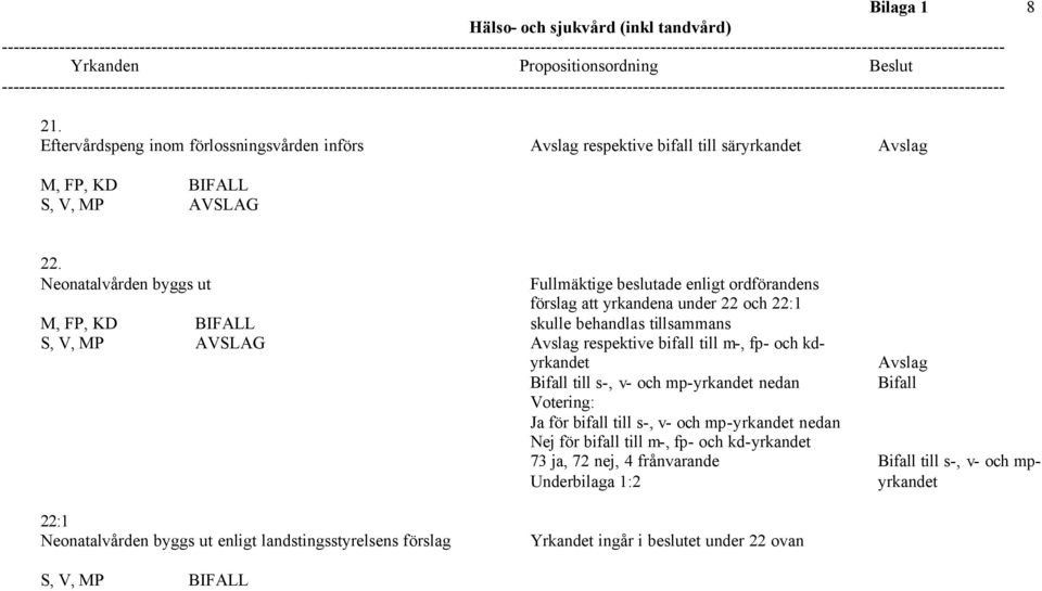 bifall till m-, fp- och kdyrkandet Bifall till s-, v- och mp-yrkandet nedan Votering: Ja för bifall till s-, v- och mp-yrkandet nedan Nej för bifall till m-, fp- och