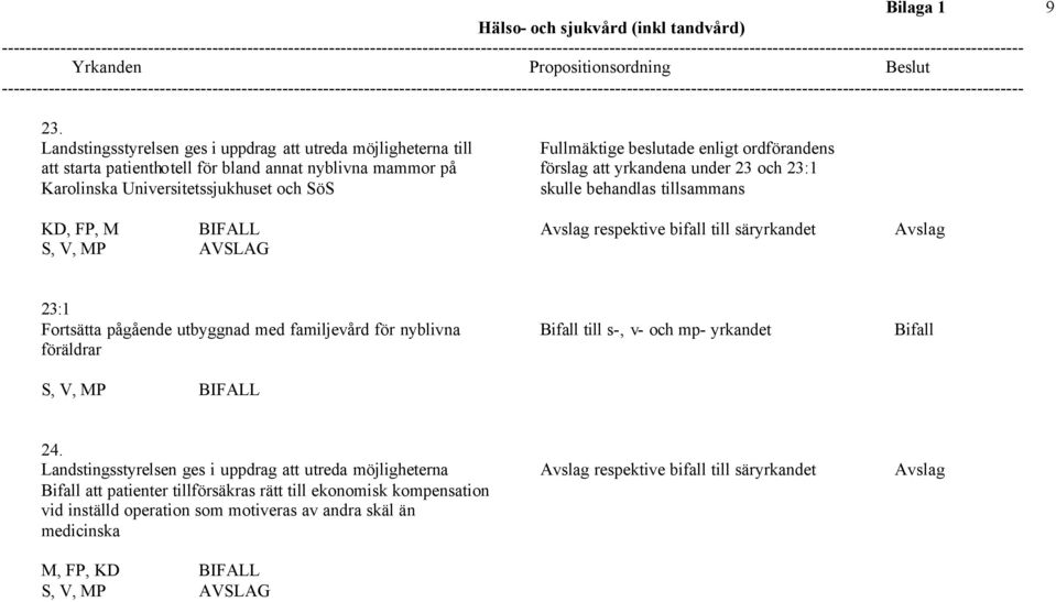 yrkandena under 23 och 23:1 Karolinska Universitetssjukhuset och SöS skulle behandlas tillsammans KD, FP, M Avslag respektive bifall till säryrkandet Avslag 23:1 Fortsätta