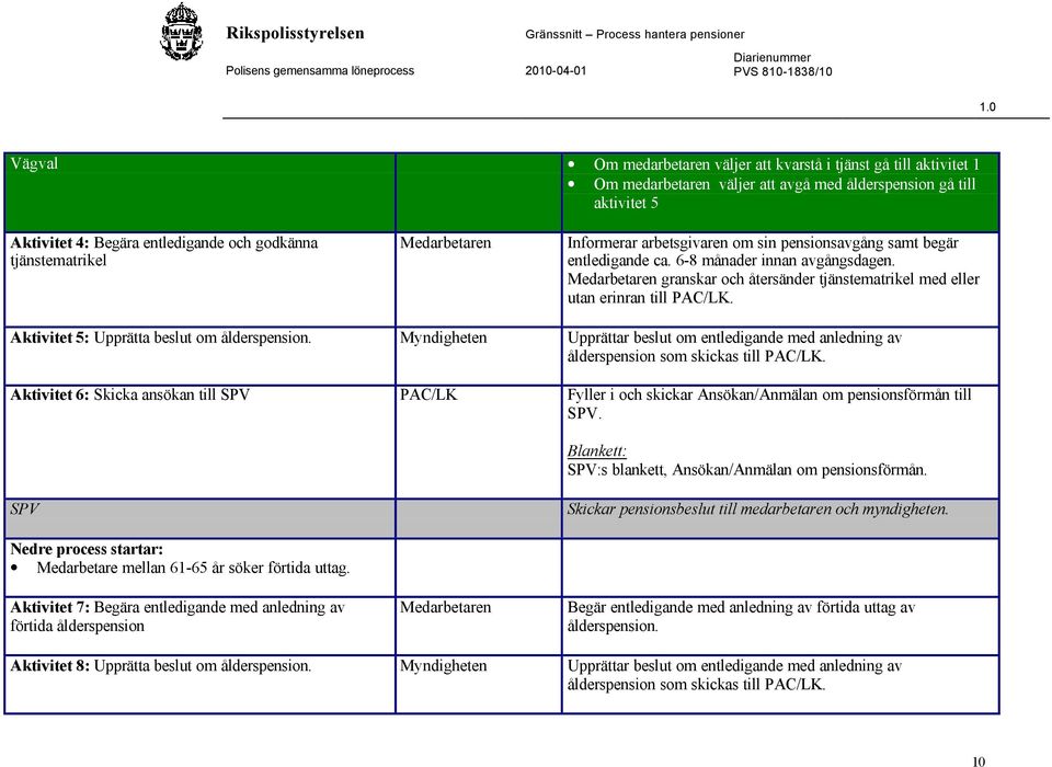 Medarbetaren granskar och återsänder tjänstematrikel med eller utan erinran till PAC/LK. Aktivitet 5: Upprätta beslut om ålderspension.