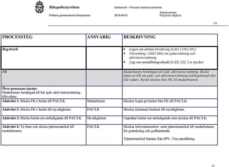 Beslut skickas från FK till medarbetaren. Övre processen startar: Medarbetare berättigad till hel sjuk-/aktivitetsersättning tillsvidare. Aktivitet 1: Skicka FK:s beslut till PAC/LK.