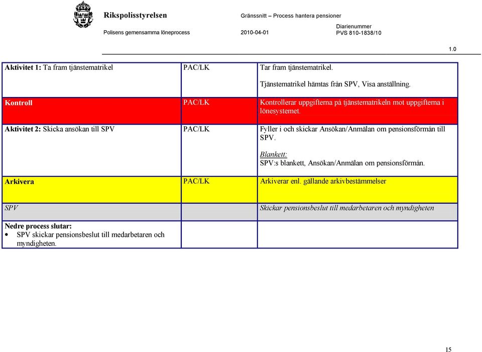 Aktivitet 2: Skicka ansökan till SPV PAC/LK Fyller i och skickar Ansökan/Anmälan om pensionsförmån till SPV.