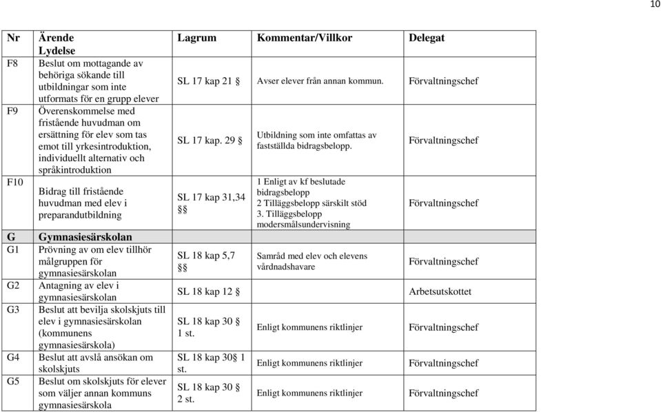 gymnasiesärskolan Antagning av elev i gymnasiesärskolan Beslut att bevilja skolskjuts till elev i gymnasiesärskolan (kommunens gymnasiesärskola) Beslut att avslå ansökan om skolskjuts Beslut om