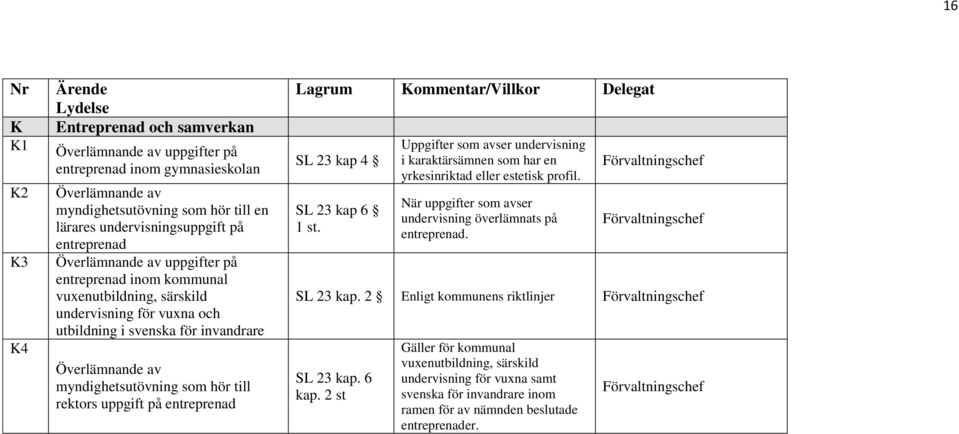 uppgift på entreprenad SL 23 kap 4 SL 23 kap 6 1 st. Uppgifter som avser undervisning i karaktärsämnen som har en yrkesinriktad eller estetisk profil.