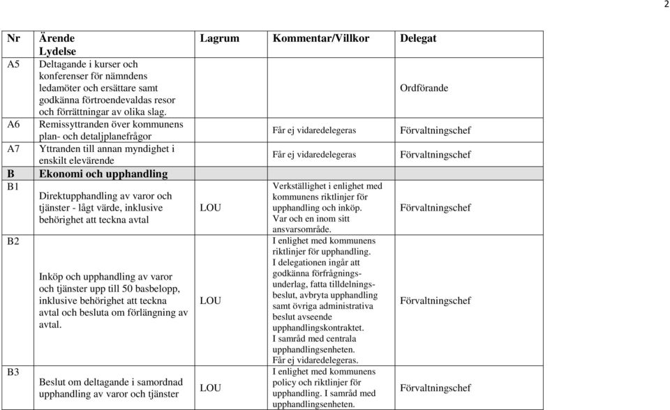 behörighet att teckna avtal Inköp och upphandling av varor och tjänster upp till 50 basbelopp, inklusive behörighet att teckna avtal och besluta om förlängning av avtal.