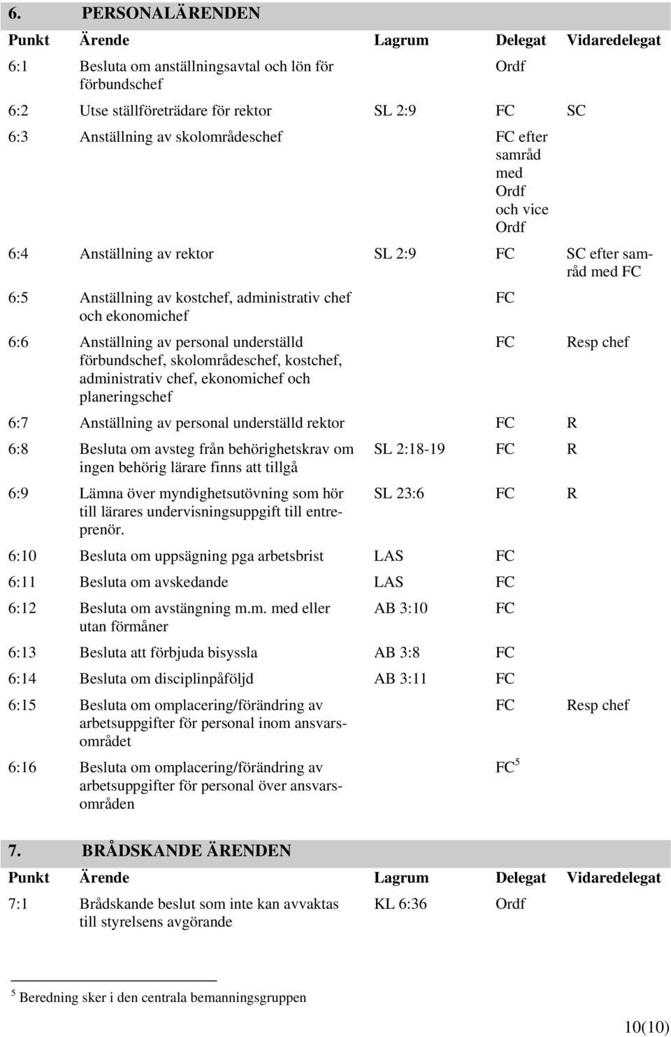 administrativ chef, ekonomichef och planeringschef Resp chef 6:7 Anställning av personal underställd rektor R 6:8 Besluta om avsteg från behörighetskrav om SL 2:18-19 R ingen behörig lärare finns att