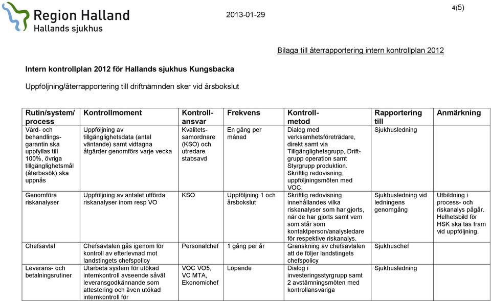 Kontrollmoment Uppföljning av tillgänglighetsdata (antal väntande) samt vidtagna åtgärder genomförs varje vecka Uppföljning av antalet utförda riskanalyser inom resp VO Chefsavtalen gås igenom för