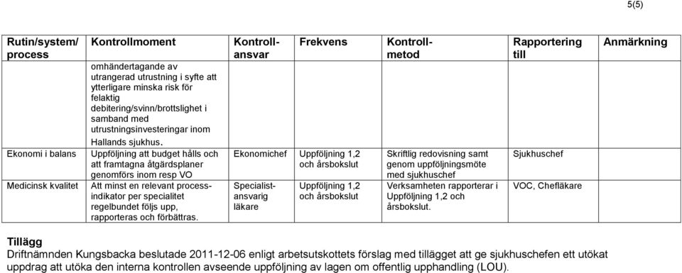 Uppföljning att budget hålls och att framtagna åtgärdsplaner genomförs inom resp VO Att minst en relevant processindikator per specialitet regelbundet följs upp, rapporteras och förbättras.