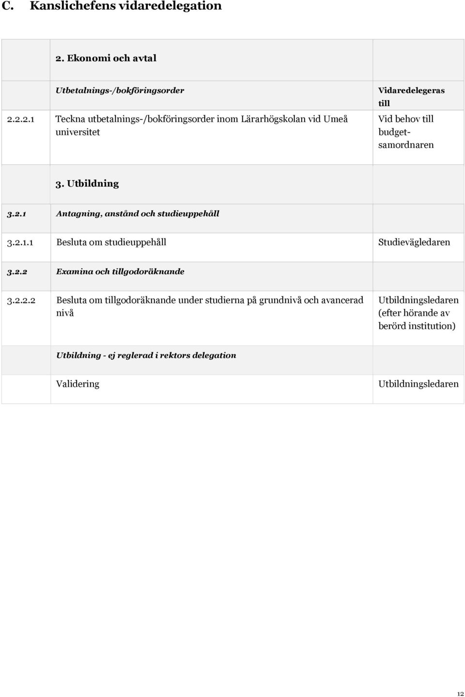 2.2.1 Teckna utbetalnings-/bokföringsorder inom Lärarhögskolan vid Umeå universitet Vidaredelegeras till Vid behov till budgetsamordnaren 3.