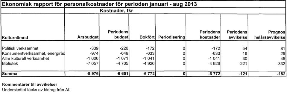 Politisk verksamhet Konsumentverksamhet, energiråe Allm kulturell verksamhet Bibliotek -339-974 -1 606-7 057-226 -172 o -649-633 o