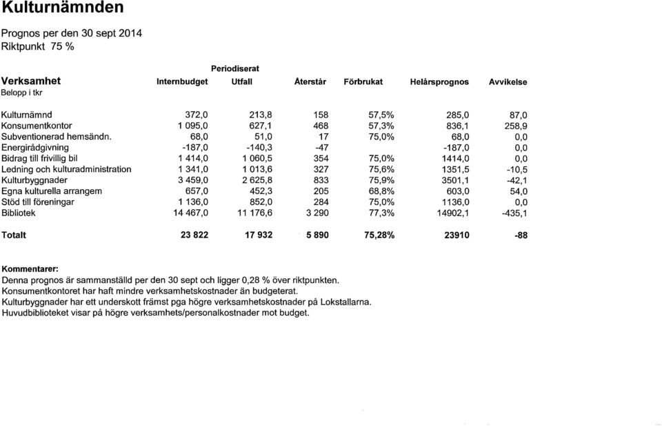 68,0 51,0 17 Energirådgivning -187,0-140,3-47 Bidrag till frivillig bil 1 414,0 1 060,5 354 Ledning och kulturadministration 1 341,O 1 013,6 327 Kulturbyggnader 3 459,0 2 625,8 833 Egna kulturella