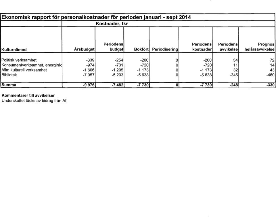 energiråe Allm kulturell verksamhet Bibliotek -339-974 -1 606-7 057-254 -200 o -731-720 o -1 205-1 173 o -5 293-5 638 o -200 54
