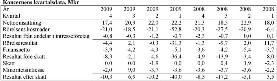Rörelseresultat -4,4 2,1-0,3-31,3-1,3-9,7 2,0 11,7 Finansnetto -3,9-4,2-4,3-5,1-3,6-4,2-5,4-3,7 Resultat före skatt