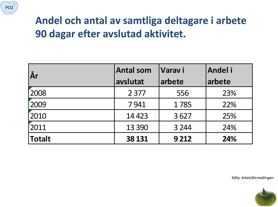 År Antal som Varav i Andel i avslutat arbete arbete 2008 2 377 556