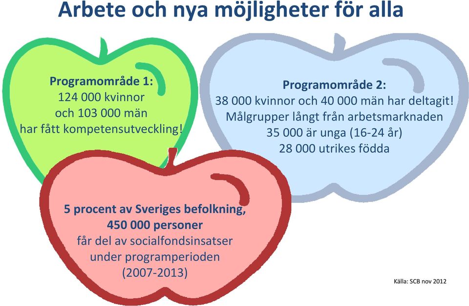 Målgrupper långt från arbetsmarknaden 35 000 är unga (16 24 år) 28 000 utrikes födda 5 procent av