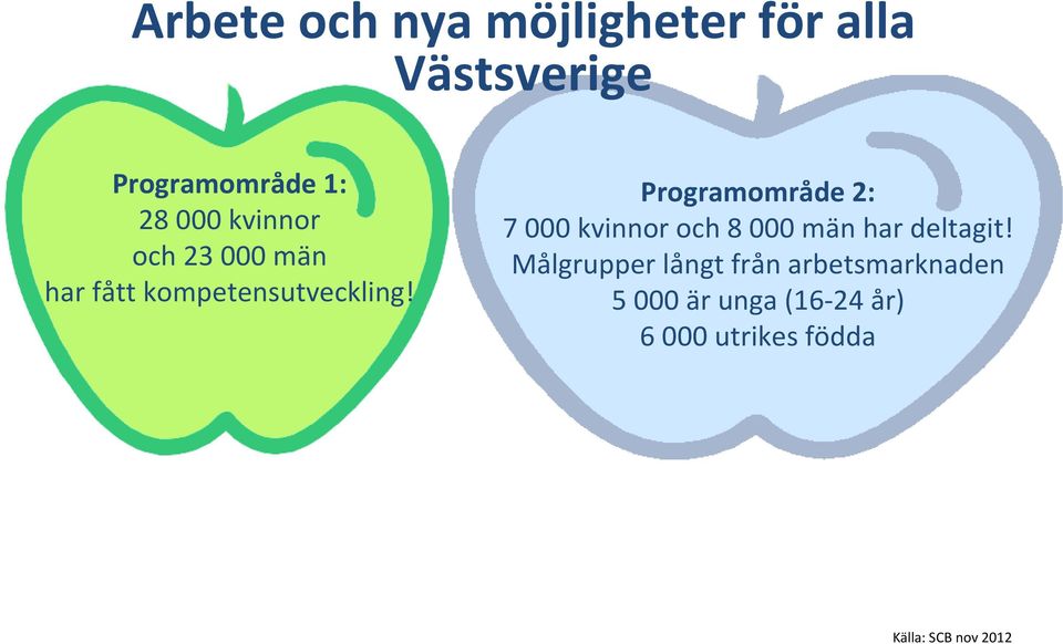 Programområde 2: 7 000 kvinnor och 8 000 män har deltagit!