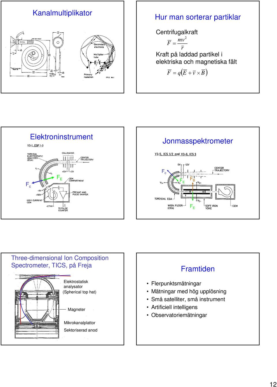 Composition Spectrometer, TICS, på Freja Elektrostatisk analysator (Spherical top hat) Magneter Mikrokanalplattor