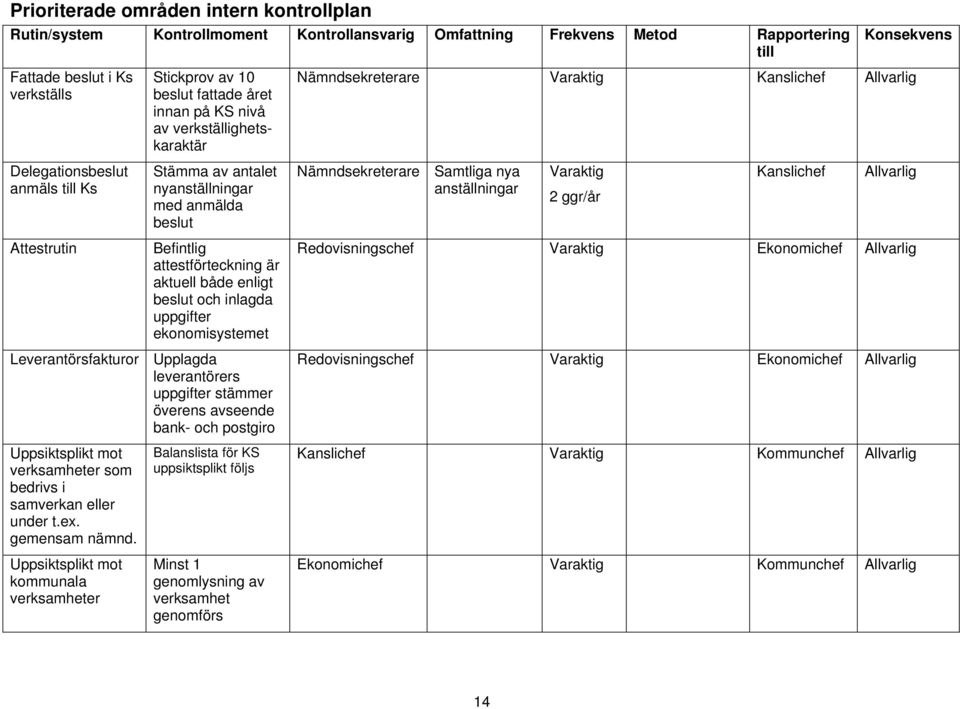 Nämndsekreterare Samtliga nya anställningar Varaktig 2 ggr/år Kanslichef Allvarlig Attestrutin Leverantörsfakturor Uppsiktsplikt mot verksamheter som bedrivs i samverkan eller under t.ex.