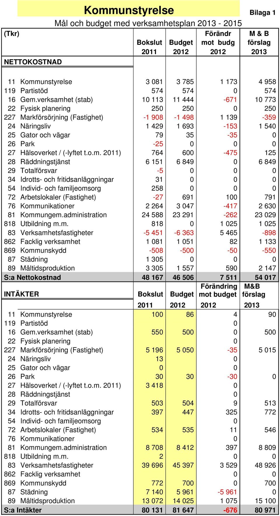 verksamhet (stab) 10 113 11 444-671 10 773 22 Fysisk planering 250 250 0 250 227 Markförsörjning (Fastighet) -1 908-1 498 1 139-359 24 Näringsliv 1 429 1 693-153 1 540 25 Gator och vägar 79 35-35 0