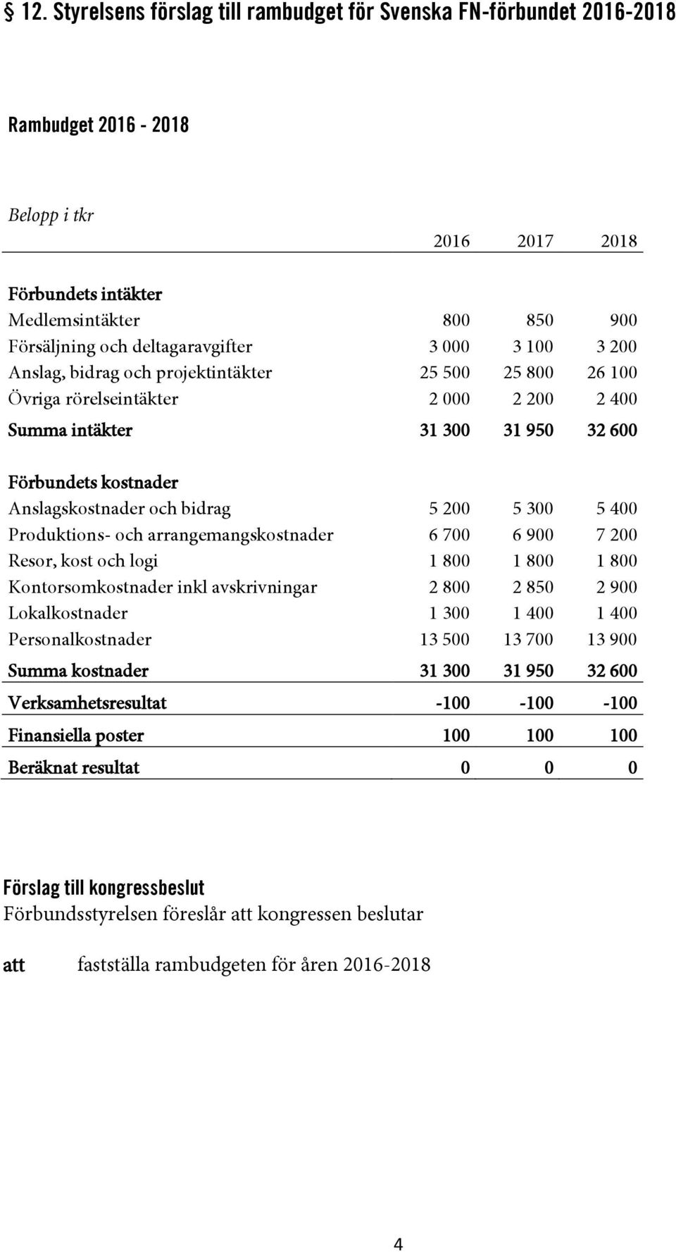 Anslagskostnader och bidrag 5 200 5 300 5 400 Produktions- och arrangemangskostnader 6 700 6 900 7 200 Resor, kost och logi 1 800 1 800 1 800 Kontorsomkostnader inkl avskrivningar 2 800 2 850 2 900