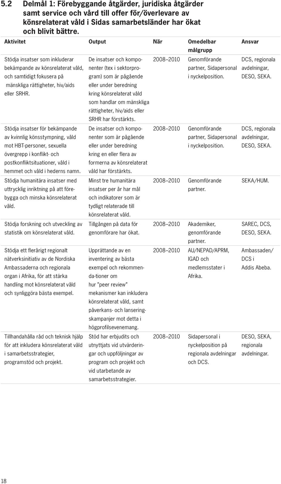 samtidigt fokusera på gram) som är pågående i nyckelposition. mänskliga rättigheter, hiv/aids eller under beredning eller SRHR.