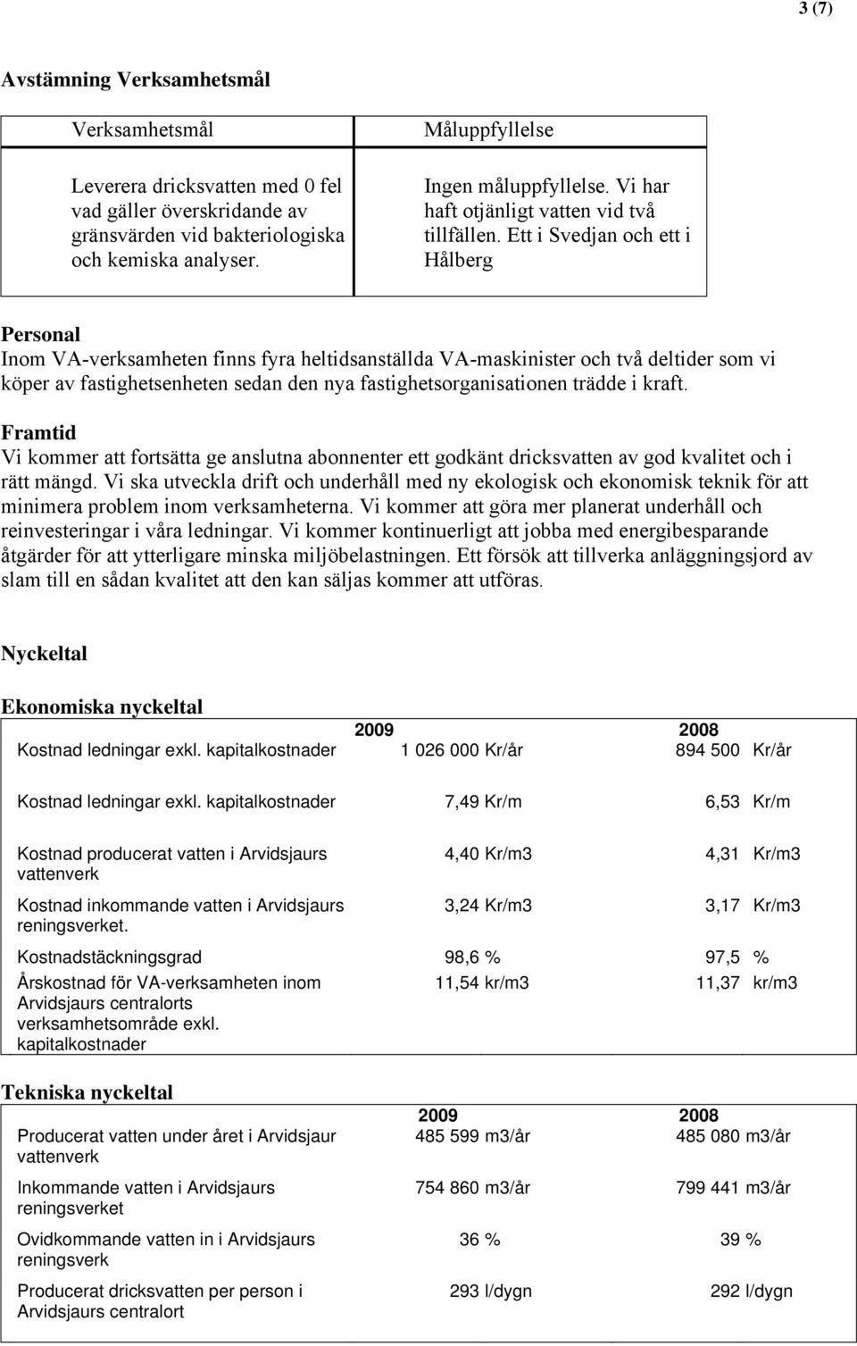 Ett i Svedjan och ett i Hålberg Personal Inom VA-verksamheten finns fyra heltidsanställda VA-maskinister och två deltider som vi köper av fastighetsenheten sedan den nya fastighetsorganisationen