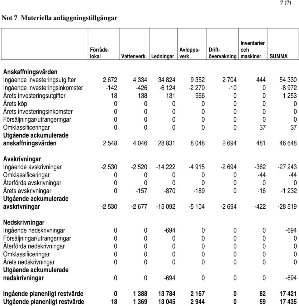 0 0 0 0 0 0 Försäljningar/utrangeringar 0 0 0 0 0 0 0 Omklassificeringar 0 0 0 0 0 37 37 Utgående ackumulerade anskaffningsvärden 2 548 4 046 28 831 8 048 2 694 481 46 648 Avskrivningar Ingående