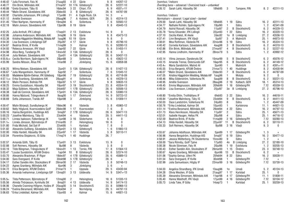 12 Amélie Svensson 28aug96 7 A Koblenz, GER 28. 5 45314-13 4:51.45 *Ellen Narfgren, Hammarby IF 19maj94 6 Sollentuna 7. 6 50583-12 4:52.18 Malin Jonson, Sävedalens AIK 13jan96 8 19 Gävle 9.