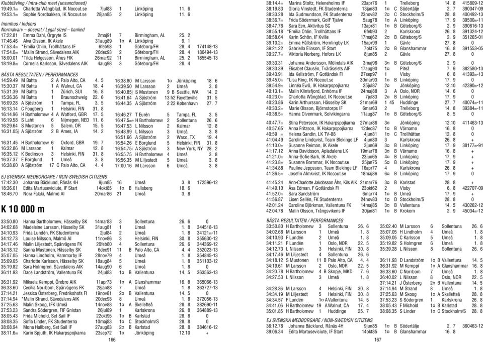 4m *Emilia Ohlin, Trollhättans IF 6feb93 1 Göteborg/FH 28. 4 174148-13 17:54.0m *Malin Strand, Sävedalens AIK 20dec93 2 Göteborg/FH 28. 4 180494-13 18:00.