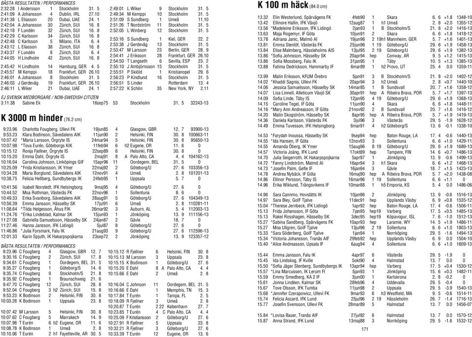 8 2:45:42 H Lindholm 14 Hamburg, GER 4. 5 2:45:57 M Kemppi 18 Frankfurt, GER 26.10 2:46:01 A Johansson 8 Stockholm 31. 5 2:46:03 J Gerdevåg 19 Frankfurt, GER 26.10 2:46:11 L Wiker 21 Dubai, UAE 24.