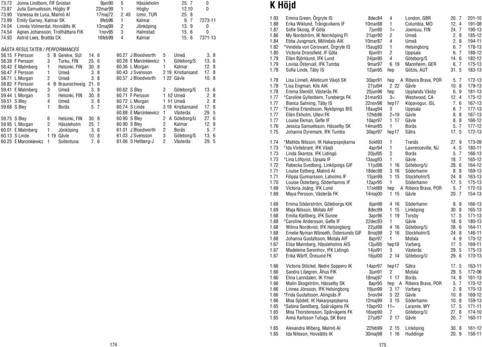 93 Astrid Lees, Brattås CK 16feb99 4 Kalmar 15. 6 7371-13 58.15 F Persson 5 B Genève, SUI 14. 6 58.38 F Persson 3 Turku, FIN 25. 6 58.42 E Malmberg 1 Helsinki, FIN 30. 8 58.47 F Persson 1 Umeå 3.