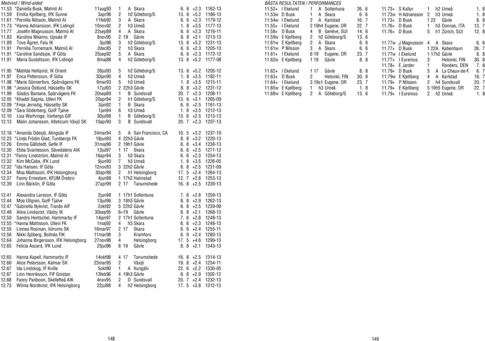 83 Karolina Nikamo, Upsala IF 8nov95 2 19 Gävle 8. 8 +2.1 1213-13 11.89 Tove Ågren, Falu IK 3jul96 3 h2 Göteborg/S 13. 6 +5.2 1231-13 11.91 Pernilla Tornemark, Malmö AI 2dec85 2 h3 Skara 6. 6 +2.
