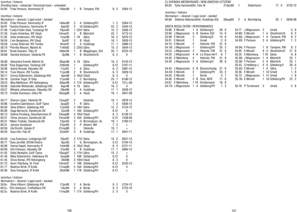 08 *Linda Frödin Glad, Turebergs FK 19jun93 1 22h1 Sätra 15. 2 5569-12 57.59 Evelin Hindrikes, IFK Växjö 14mar91 2 B Malmö/A 25. 1 5773-13 57.92 Sofia Andersson, IFK Växjö 1mar96 1 19 Sätra 16.