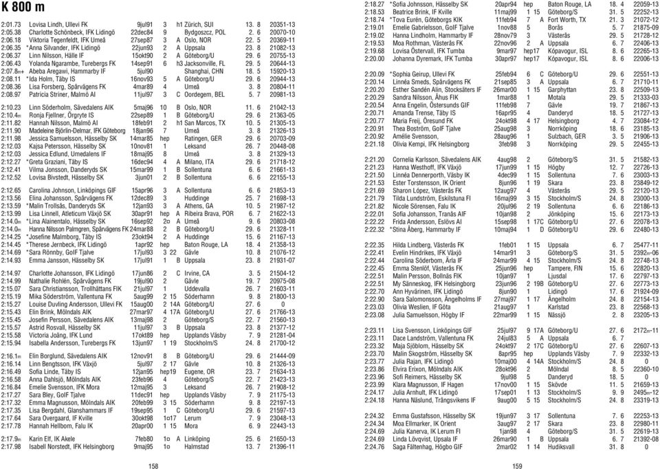 6 20755-13 2:06.43 Yolanda Ngarambe, Turebergs FK 14sep91 6 h3 Jacksonville, FL 29. 5 20644-13 2:07.8m+ Abeba Aregawi, Hammarby IF 5jul90 Shanghai, CHN 18. 5 15920-13 2:08.