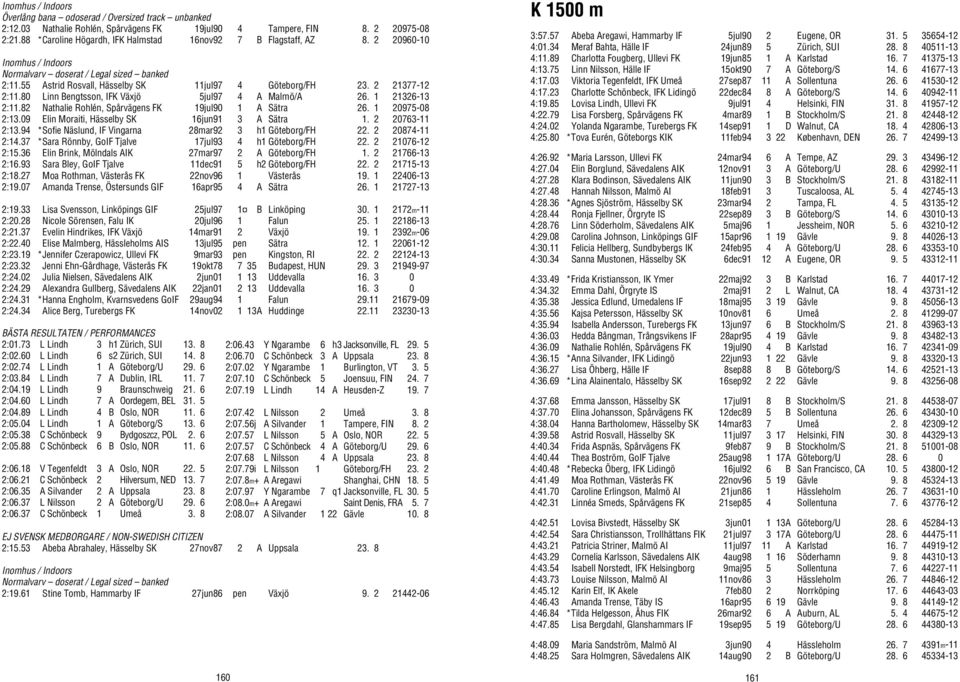 82 Nathalie Rohlén, Spårvägens FK 19jul90 1 A Sätra 26. 1 20975-08 2:13.09 Elin Moraiti, Hässelby SK 16jun91 3 A Sätra 1. 2 20763-11 2:13.94 *Sofie Näslund, IF Vingarna 28mar92 3 h1 Göteborg/FH 22.