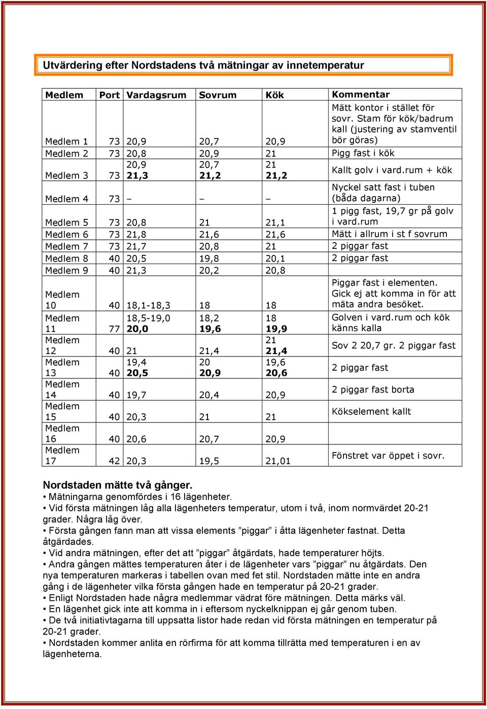 rum + kök 4 73 Nyckel satt fast i tuben (båda dagarna) 5 73 20,8,1 1 pigg fast, 19,7 gr på golv i vard.