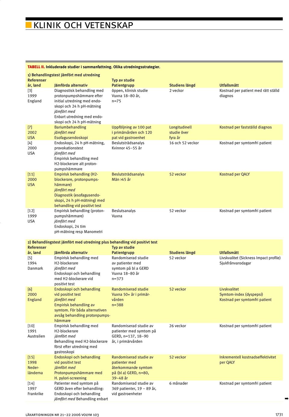 utredning med endo- n=75 skopi och 24 h ph-mätning Enbart utredning med endoskopi och 24 h ph-mätning [7] Bariumbehandling Uppföljning av 100 pat Longitudinell Kostnad per fastställd diagnos 2002 i