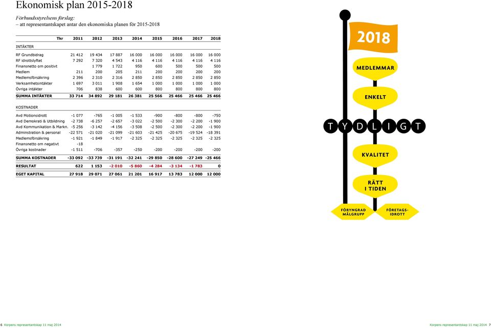 200 Medlemsförsäkring 2 396 2 310 2 316 2 850 2 850 2 850 2 850 2 850 Verksamhetsintäkter 1 697 3 011 1 908 1 654 1 000 1 000 1 000 1 000 Övriga intäkter 706 838 600 600 800 800 800 800 Summa