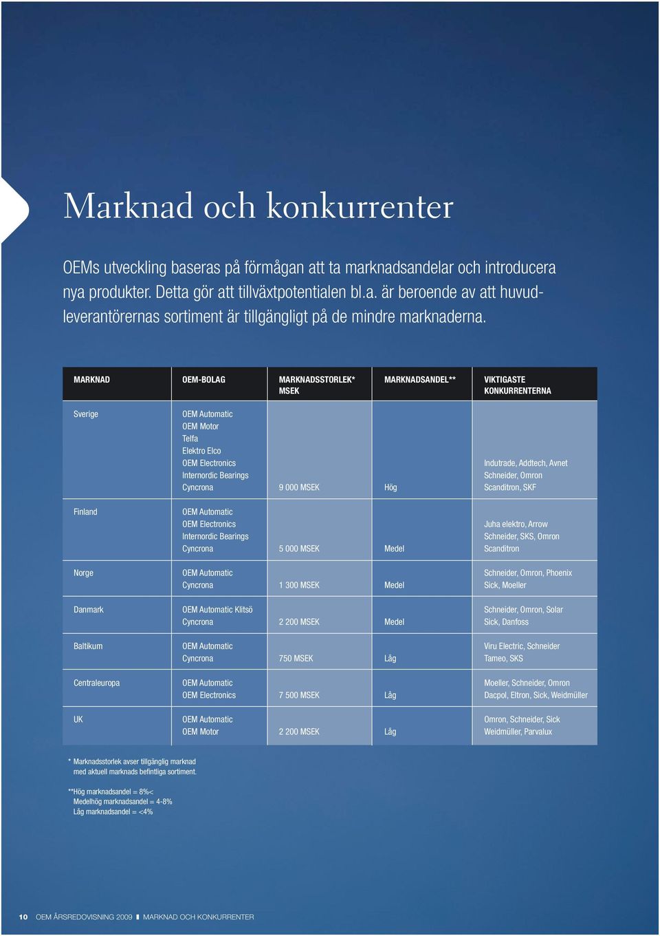 Bearings Schneider, Omron Cyncrona 9 000 MSEK Hög Scanditron, SKF OEM Automatic OEM Electronics Juha elektro, Arrow Internordic Bearings Schneider, SKS, Omron Cyncrona 5 000 MSEK Medel Scanditron