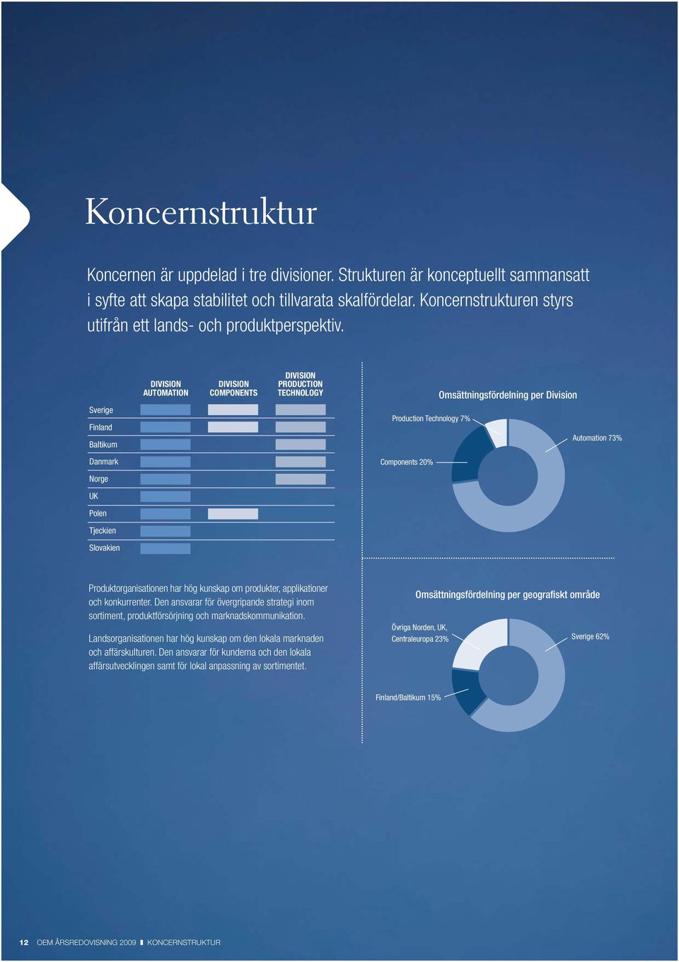 Sverige Finland Baltikum Danmark Norge UK Polen Tjeckien Slovakien DIVISION DIVISION DIVISION PRODUCTION AUTOMATION COMPONENTS TECHNOLOGY Omsättningsfördelning per Division Production Technology 7%