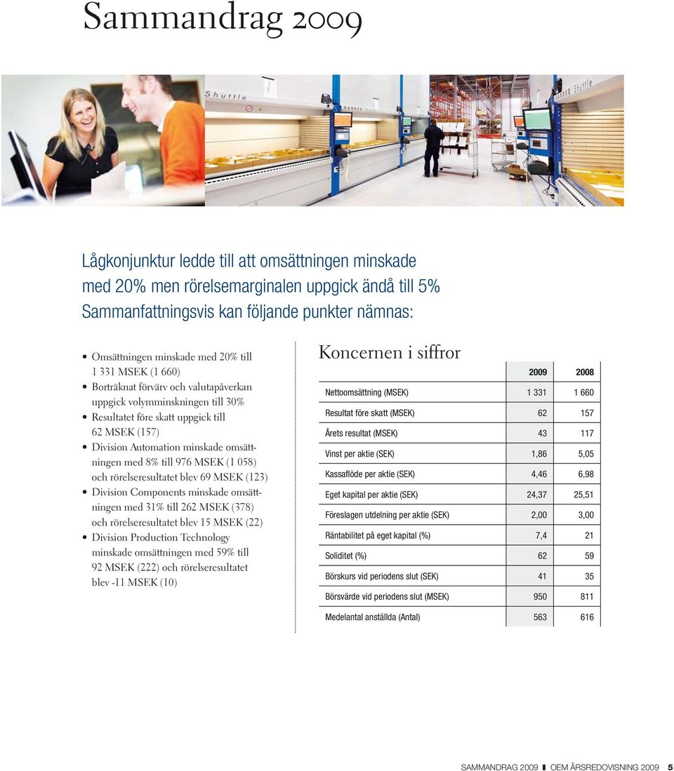 976 MSEK (1 058) och rörelseresultatet blev 69 MSEK (123) Division Components minskade omsättningen med 31% till 262 MSEK (378) och rörelseresultatet blev 15 MSEK (22) Division Production Technology