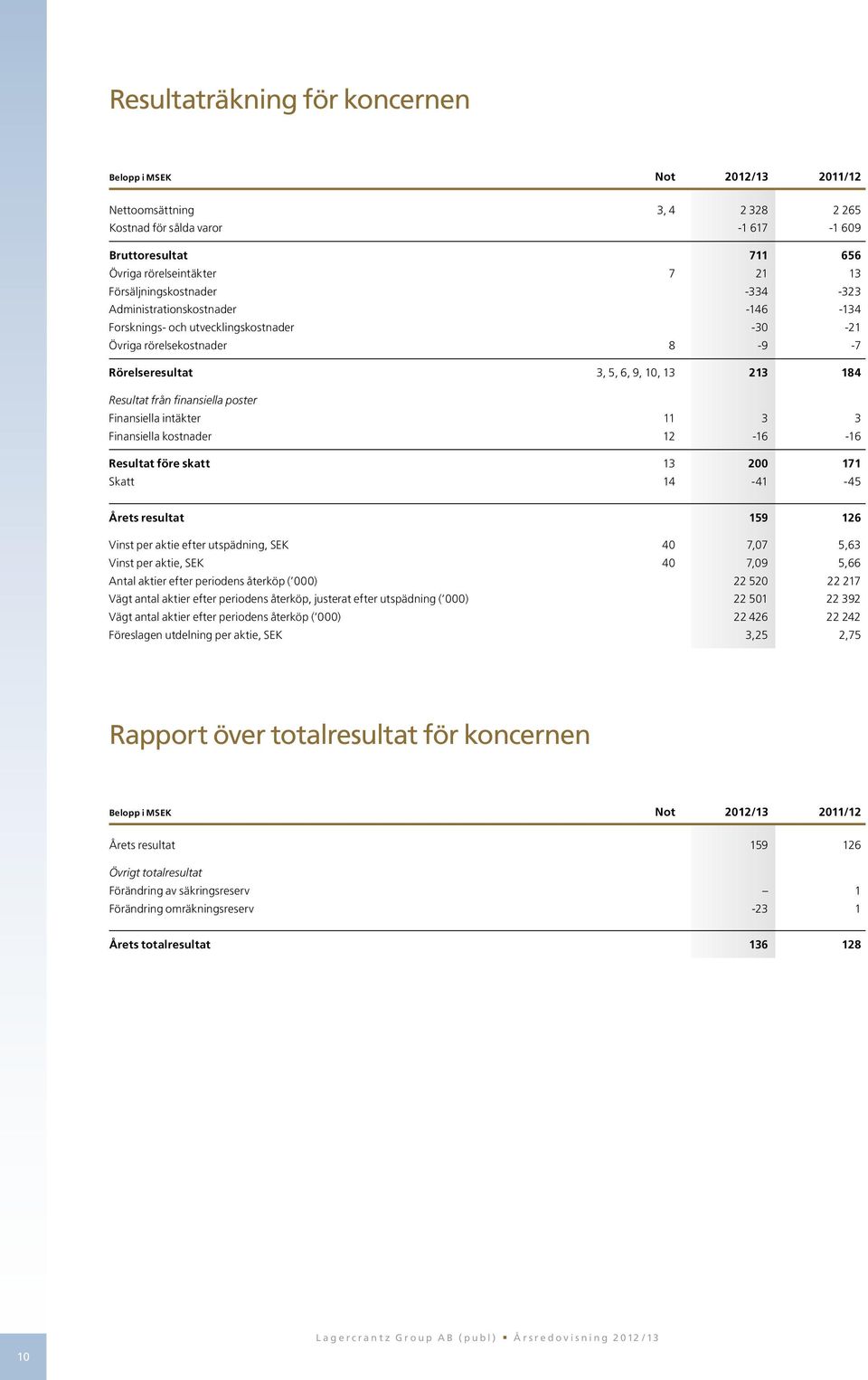 Finansiella intäkter 11 3 3 Finansiella kostnader 12-16 -16 Resultat före skatt 13 200 171 Skatt 14-41 -45 Årets resultat 159 126 Vinst per aktie efter utspädning, SEK 40 7,07 5,63 Vinst per aktie,