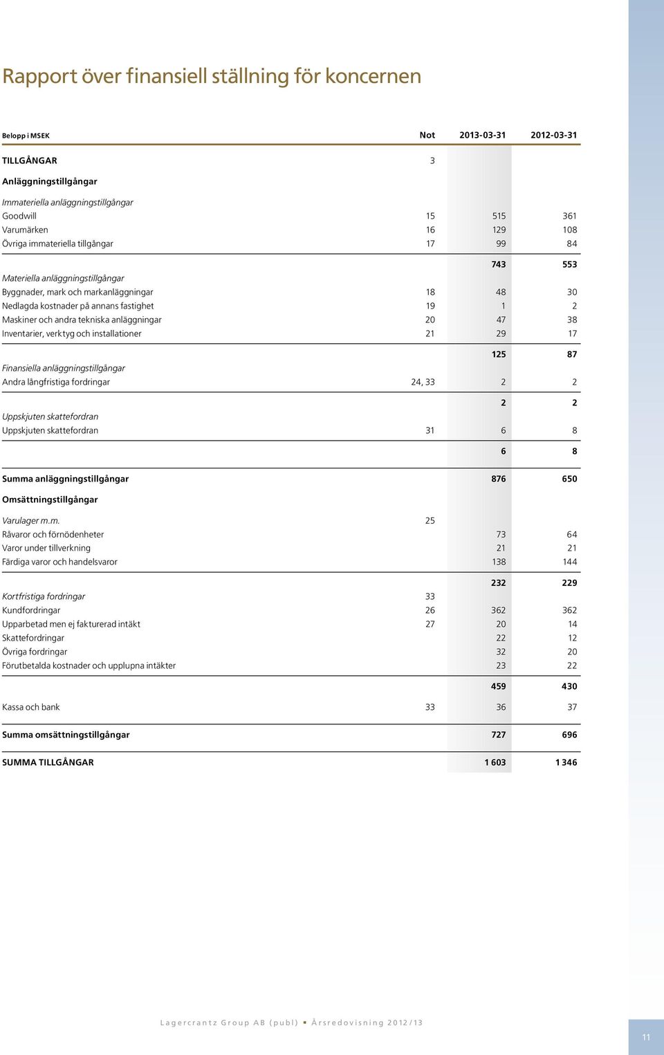 tekniska anläggningar 20 47 38 Inventarier, verktyg och installationer 21 29 17 125 87 Finansiella anläggningstillgångar Andra långfristiga fordringar 24, 33 2 2 2 2 Uppskjuten skattefordran