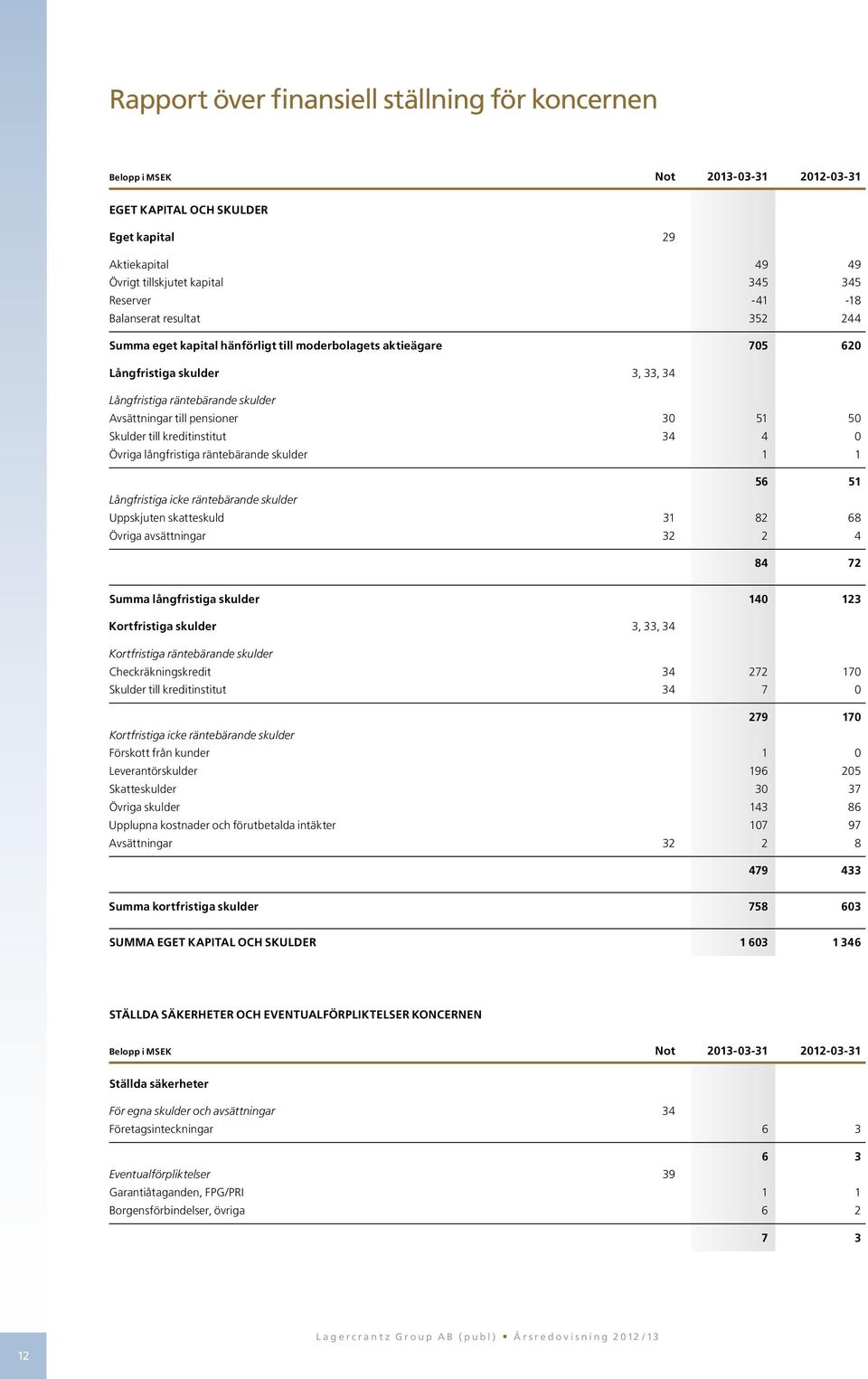 Skulder till kreditinstitut 34 4 0 Övriga långfristiga räntebärande skulder 1 1 56 51 Långfristiga icke räntebärande skulder Uppskjuten skatteskuld 31 82 68 Övriga avsättningar 32 2 4 84 72 Summa