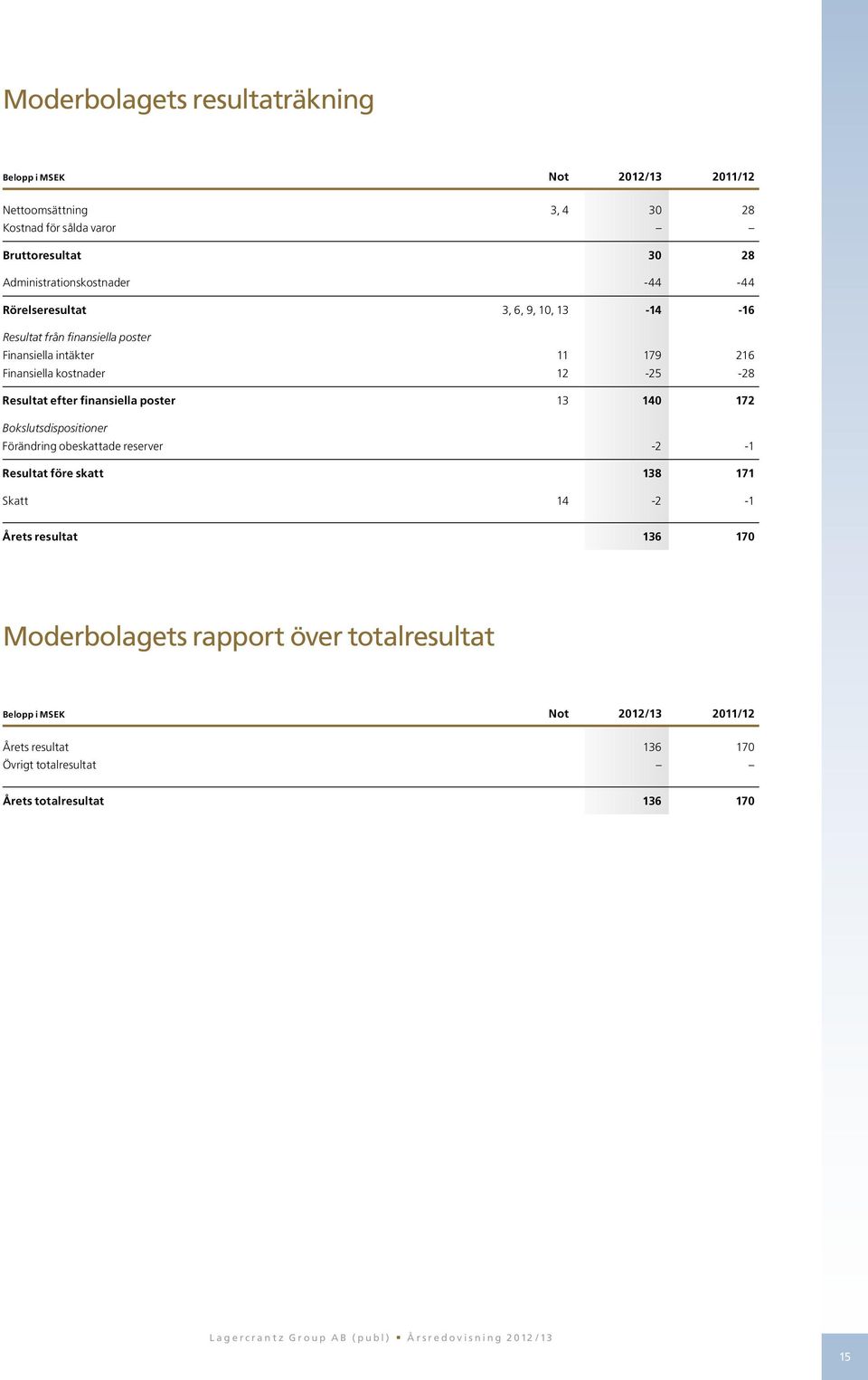 Resultat efter finansiella poster 13 140 172 Bokslutsdispositioner Förändring obeskattade reserver 2-1 Resultat före skatt 138 171 Skatt 14-2 -1